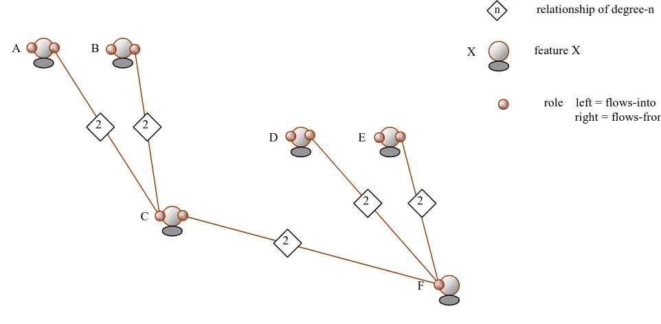 Figure 2-1. Rivers and Sea Roles and Relationships