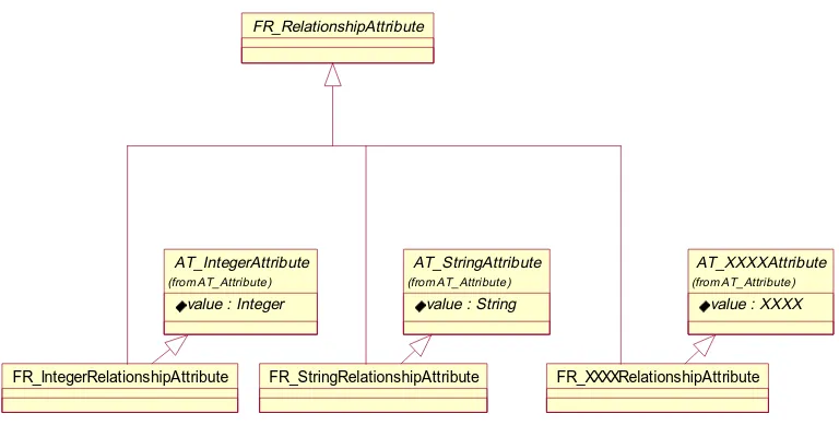 Figure 3-2. FR_RelationshipAttribute classes.