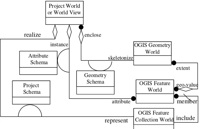 Figure 2-1. Navigation Near the OpenGIS Feature Collection World