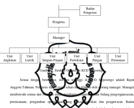 Gambar 2. Struktur Organisasi KUD Mojosongo  
