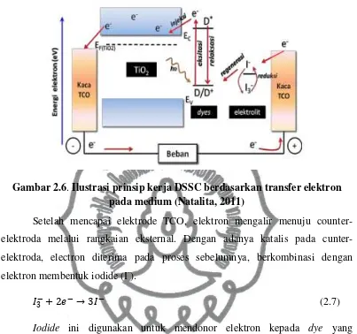 Gambar 2.6. Ilustrasi prinsip kerja DSSC berdasarkan transfer elektron 