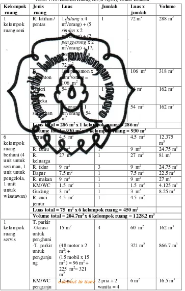 Tabel 4.18. Besaran Ruang Griya Ageng Teater Boneka 