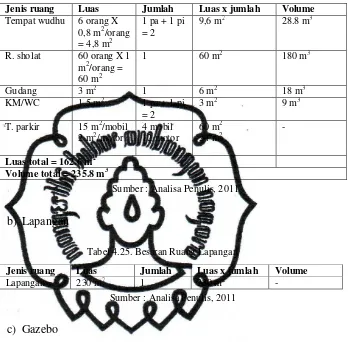 Tabel 4.24. Besaran Ruang Mushola 