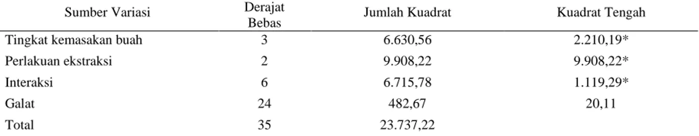 Tabel 1.    Hasil  analisis  ragam  pengaruh  perlakuan  tingkat  kemasakan  buah  dan  perlakuan  ekstraksi  terhadap  daya berkecambah benih langusei (Ficus minahassae (Teysm.et.Vr.) Miq) 
