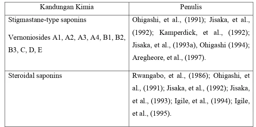 Tabel 2.1 Kandungan kimia daun afrika (Ijeh dan Ejike, 2011) 