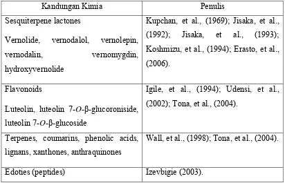 Tabel 2.2 Hasil penelitian kegunaan daun afrika (Ijeh dan Ejike, 2011) 