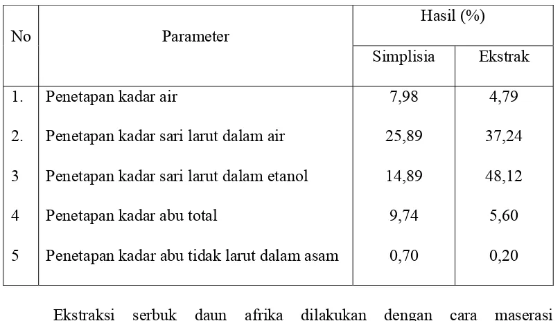 Tabel 4.1 Hasil pemeriksaan karakteristik simplisia dan EEDA