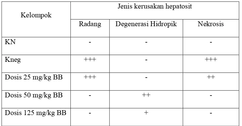 Tabel 4.3 Hasil histopatologi hati tikus berdasarkan kerusakan hepatosit 