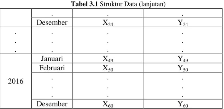 Tabel 3.1 Struktur Data (lanjutan) 