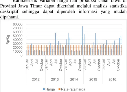 Gambar 4.1 Perkembangan Harga Cabai Rawit di Provinsi Jawa Timur Tahun 