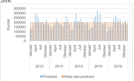 Gambar 4.5Perkembangan Jumlah Produksi Cabai Rawit di Provinsi Jawa 