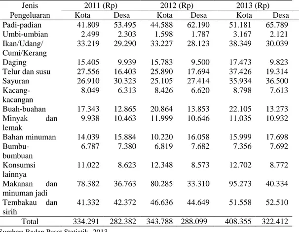 Tabel 1.2. Rata-rata konsumsi per kapita sebulan, Sumatera Selatan 2011-2013  