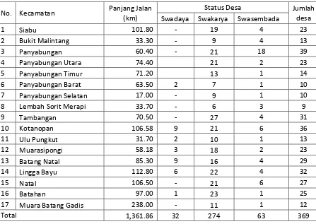 Tabel III.1 Data Panjang Jalan dan Tipologi Desa Kabupaten Mandailing Natal Tahun 2003 