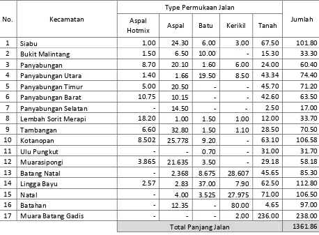 Tabel III.2 Data Panjang Jalan Kabupaten Mandailing Natal Tahun 2003 Berdasarkan Tipe Permukaan 