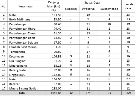 Tabel IV.3 Data Panjang Jalan dan Kategori Desa Kabupaten Mandailing Natal Tahun 2003 
