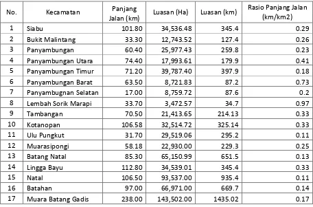 Tabel IV.5 Rasio Panjang Jalan Kabupaten Mandailing Natal Tahun 2003 
