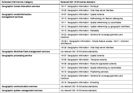 Table 11 — Mapping ISO 19100 series standards to extended OSE service categories