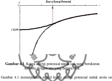 Gambar 4.1. Kurva energi potensial untuk inti yang berukuran 