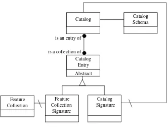 Figure 2-4 shows some of the important object types associated with the Catalog object type.