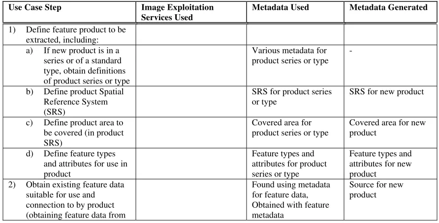 Table 2-7 summarizes the steps in this use case and lists some of the image exploitation services 