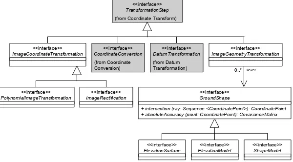 Figure 4-2. Object Model of Image Transformations Package, continued 