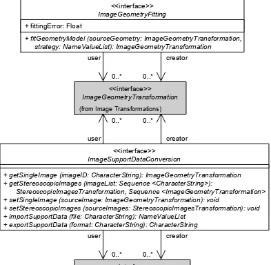 Figure 4-3. Object Model of Image Geometry Model Conversion Package 