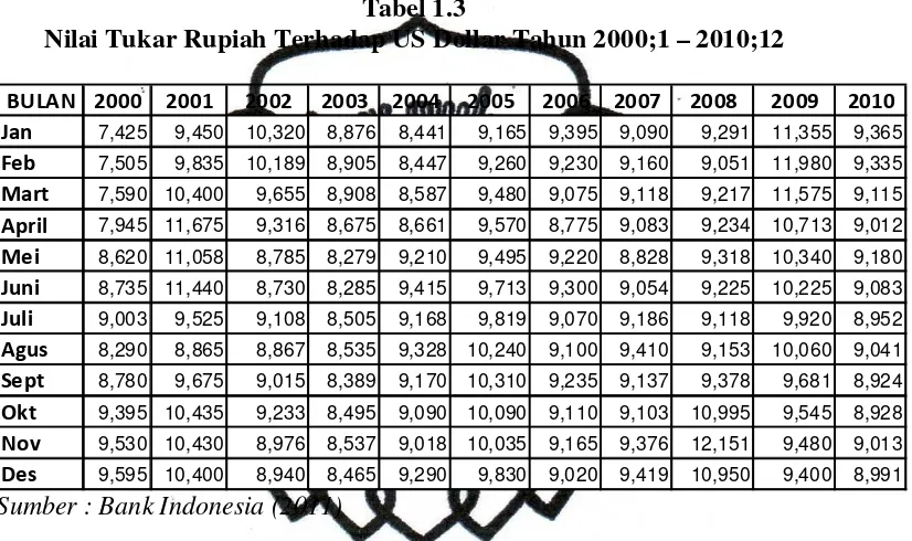 Tabel 1.3 Nilai Tukar Rupiah Terhadap US Dollar Tahun 2000;1 – 2010;12 