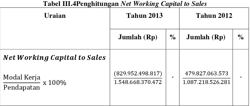 Tabel III.4Penghitungan Net Working Capital to Sales 