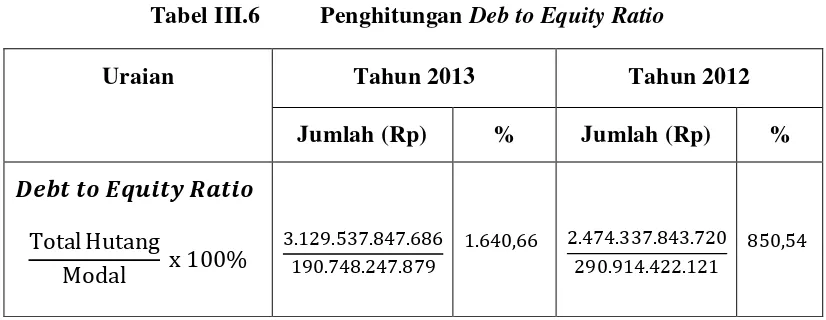 Tabel III.6          Penghitungan Deb to Equity Ratio 