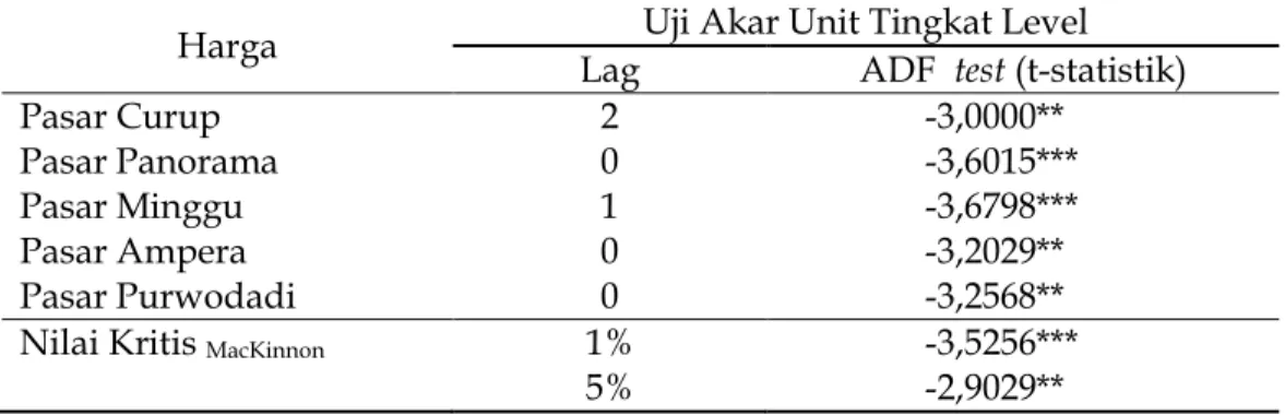 Tabel 3.   Hasil  Uji  Akar  Unit  (ADF  Test)  Data  Harga  Bulanan  Cabai  Merah  Keriting Tahun 2006-2011 