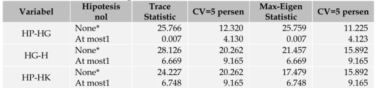 Tabel 3. Hasil Granger Causality Test  