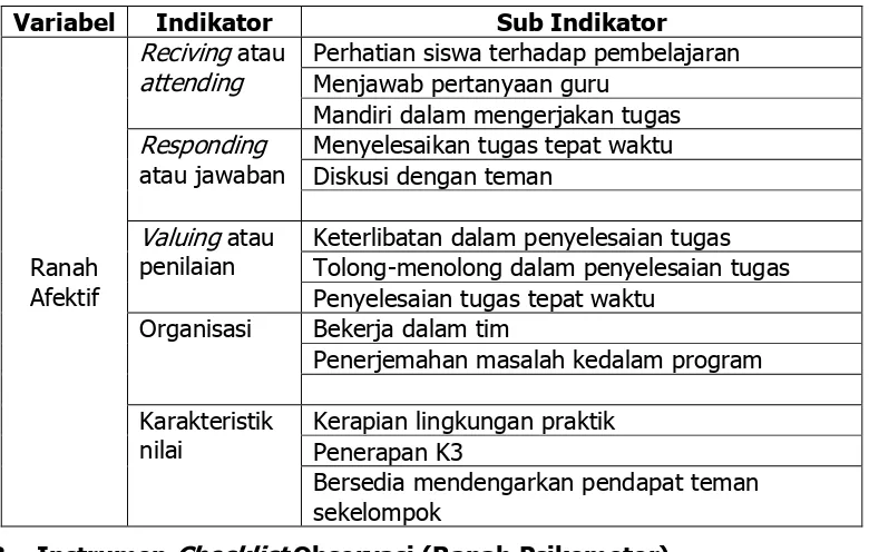 Tabel 6. Kisi-kisi Checklist Observasi Kompetensi Psikomotor Siswa 