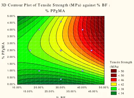 Figure 2 – 3D contour plot of tensile strength against BF and PPgMA content. 