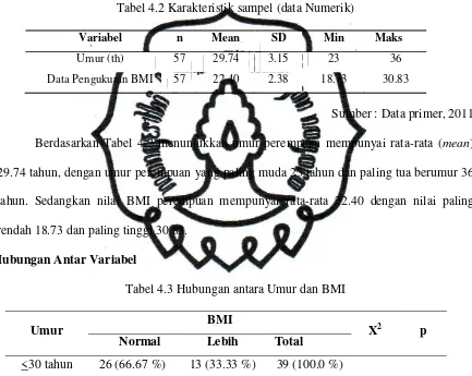 Tabel 4.3 Hubungan antara Umur dan BMI 