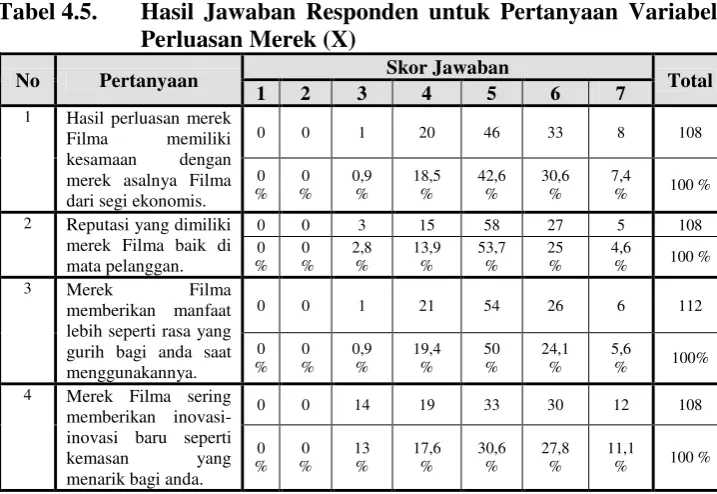 Tabel 4.5. 