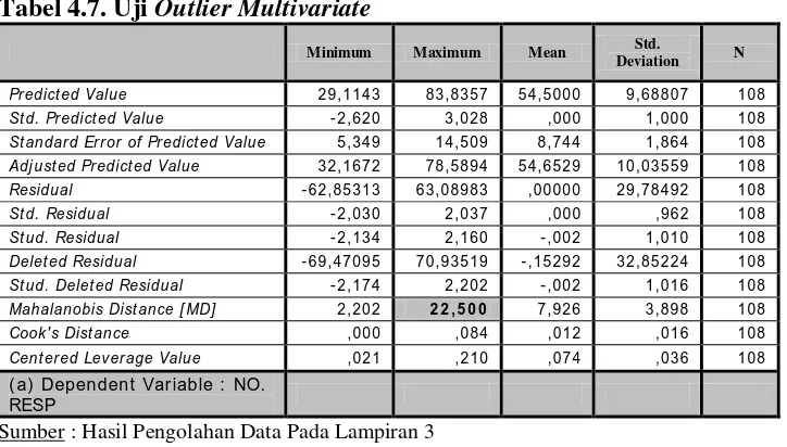 Tabel 4.7. Uji Outlier Multivariate 