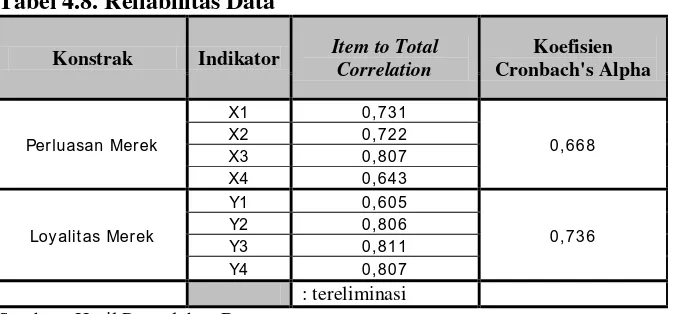 Tabel 4.8. Reliabilitas Data 