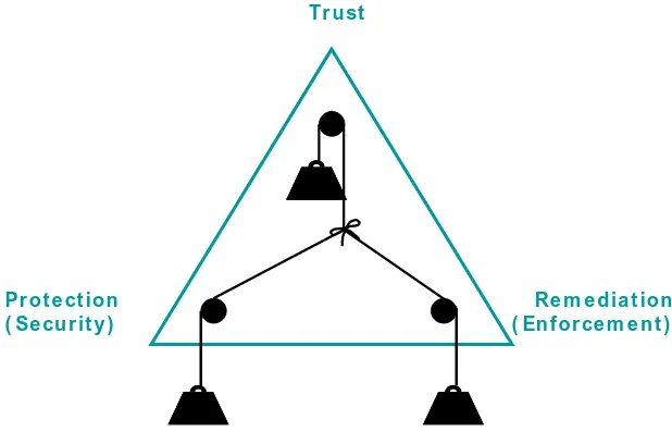 Figure 7: Balancing trust with protection and remediation 