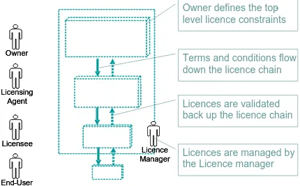 Figure 10: GeoLicence Chaining – supporting distributed licensing 
