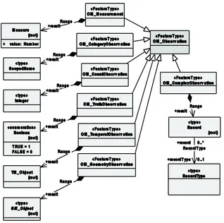 Figure 6 — Specializations of observation by result type 