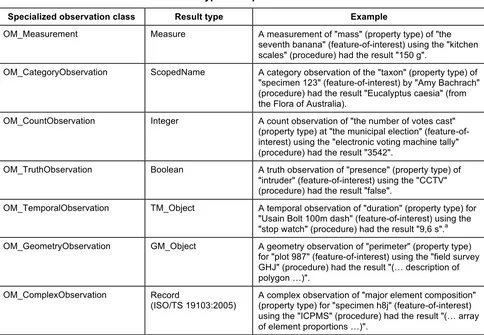 Table 3 — Result types for specialized observations 