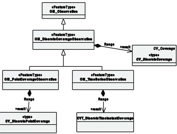 Figure 7 — Specialization of observations with coverage-valued results 