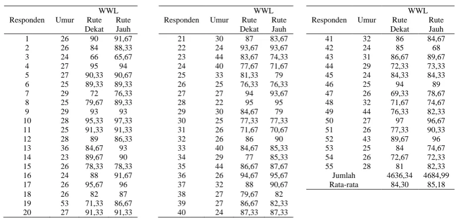 Tabel 3 Rekapitulasi WWL Rute Dekat dan Rute Jauh 