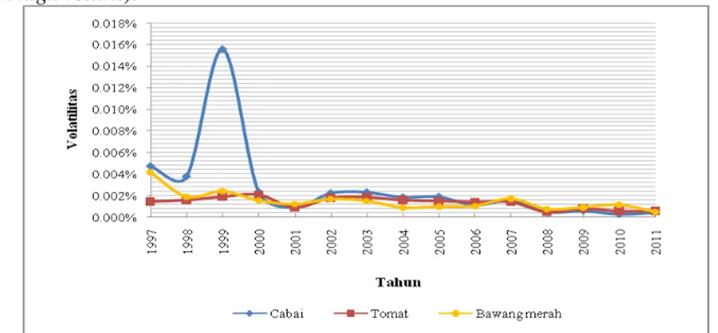 Gambar 1. Nilai Volatilitas Sayuran Di Jawa Timur Tahun 1997 - 2011 