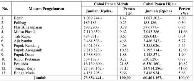 Tabel 2. Rata-rata Biaya Variabel per Hektar per Satu Periode Produksi pada Usahatani Cabai Sistem Panen Merah dan Usahatani Cabai Sistem Panen Hijau