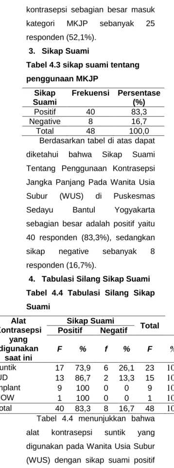 Tabel 4.3 sikap suami tentang  penggunaan MKJP  Sikap  Suami  Frekuensi  Persentase (%)  Positif   40  83,3  Negative   8  16,7  Total   48  100,0 