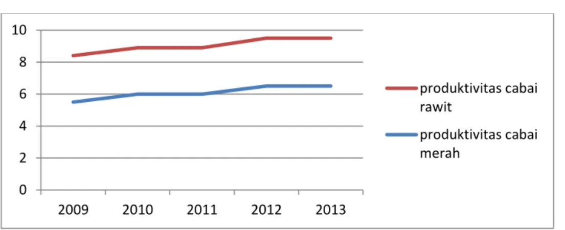 Gambar 5.    Grafik perkembangan Produktivitas Cabai Merah dan Cabai  Rawit di Desa Hinalang tahun 2010-2014