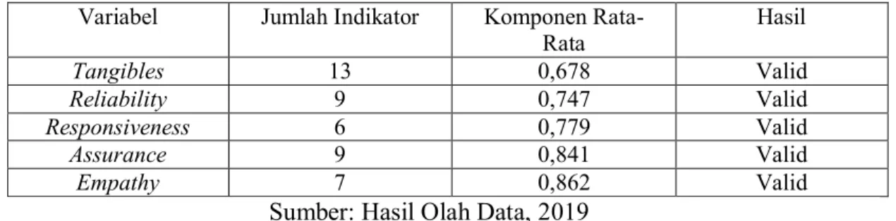 Tabel 1.  Hasil Confirmatory Factor Anaysis (CFA) 