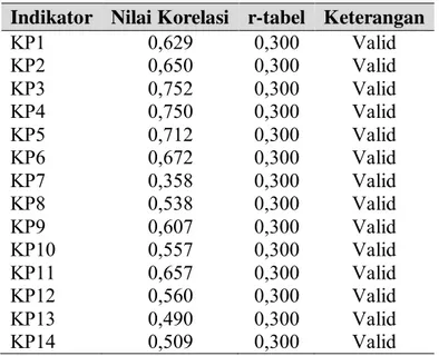 Tabel 1.  Uji Validitas untuk Variabel Kualitas Pelayanan  Indikator  Nilai Korelasi  r-tabel  Keterangan 