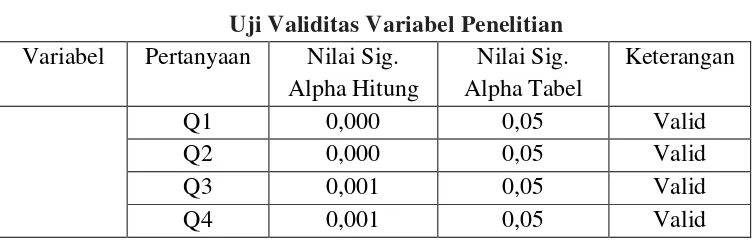 Tabel 3.1 Uji Validitas Variabel Penelitian 